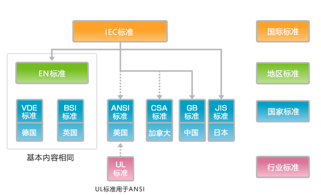 连接器基础知识：安全标准篇(图1)